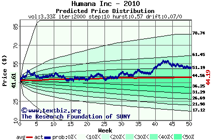 Predicted price distribution