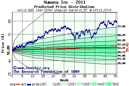 Predicted price distribution