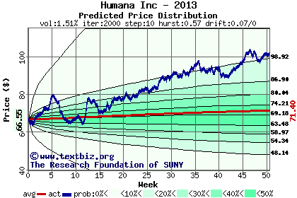 Predicted price distribution