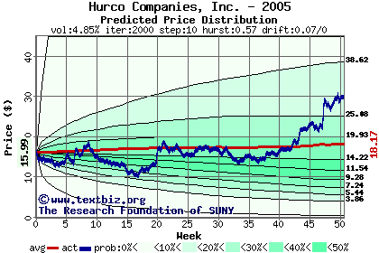 Predicted price distribution