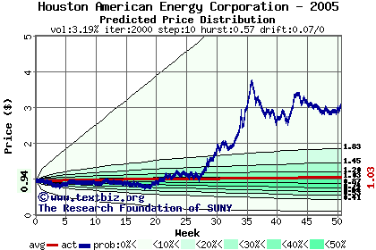 Predicted price distribution