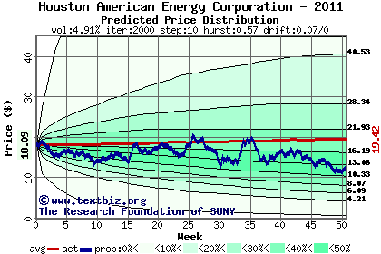 Predicted price distribution