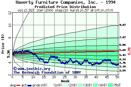 Predicted price distribution