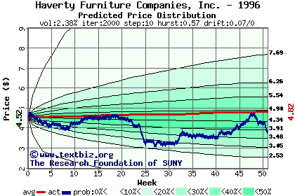 Predicted price distribution