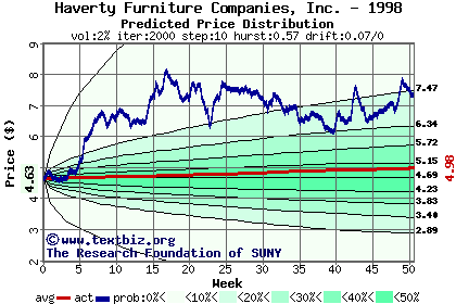 Predicted price distribution