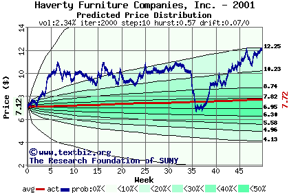 Predicted price distribution