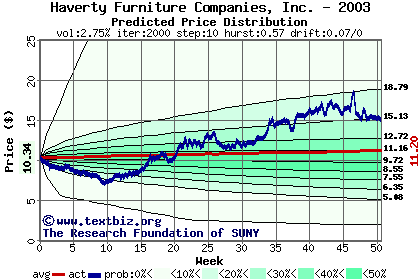 Predicted price distribution