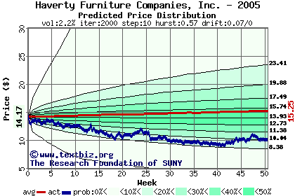 Predicted price distribution