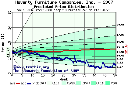 Predicted price distribution