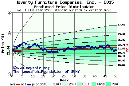 Predicted price distribution