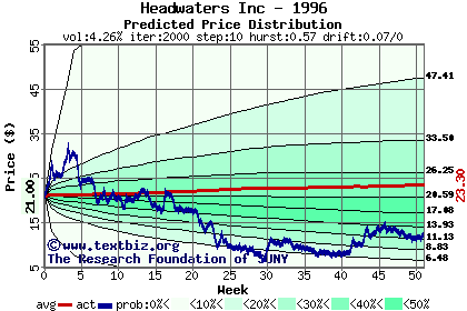 Predicted price distribution