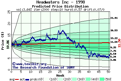 Predicted price distribution