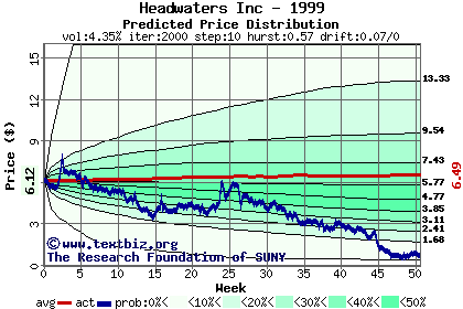 Predicted price distribution