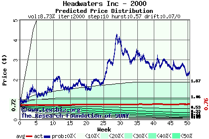 Predicted price distribution