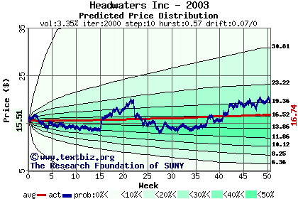 Predicted price distribution