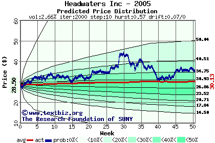 Predicted price distribution