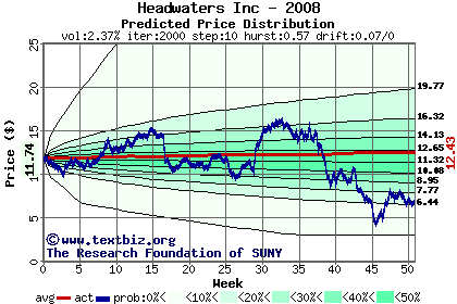 Predicted price distribution