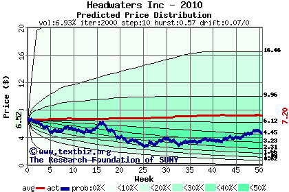 Predicted price distribution