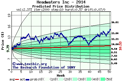 Predicted price distribution