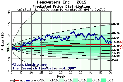 Predicted price distribution