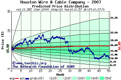 Predicted price distribution