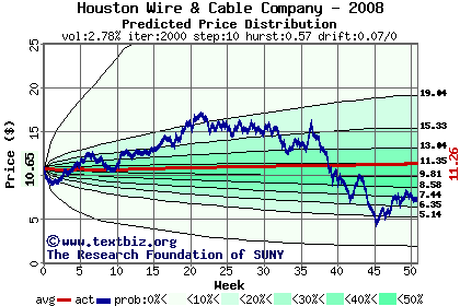 Predicted price distribution