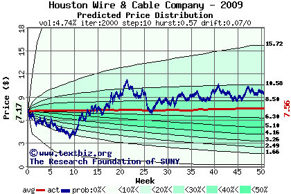 Predicted price distribution