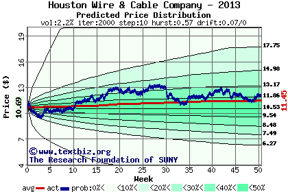 Predicted price distribution