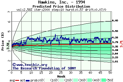 Predicted price distribution