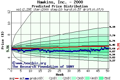 Predicted price distribution