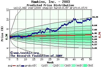 Predicted price distribution