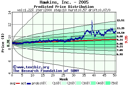 Predicted price distribution