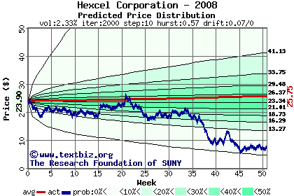 Predicted price distribution