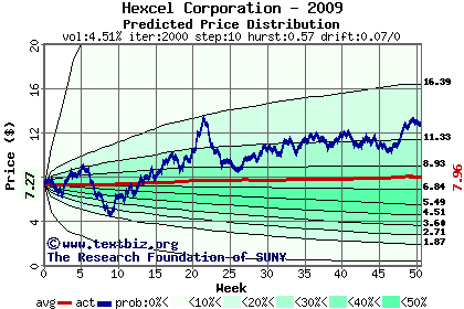 Predicted price distribution