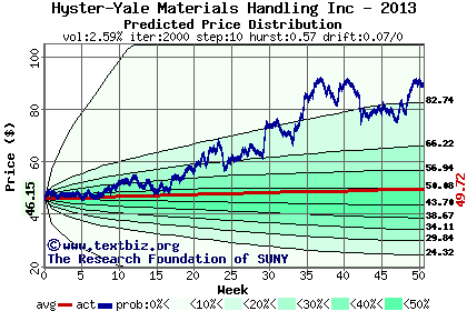 Predicted price distribution