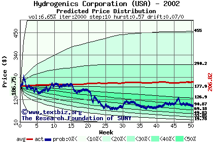 Predicted price distribution