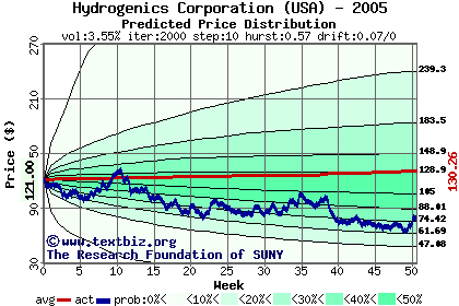 Predicted price distribution