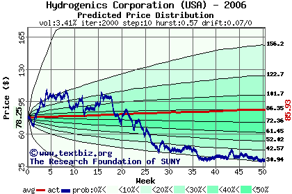 Predicted price distribution