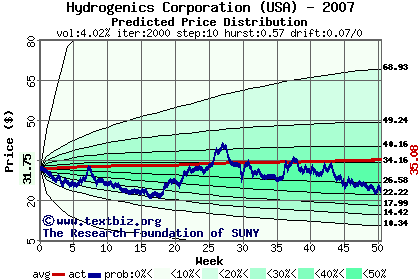 Predicted price distribution