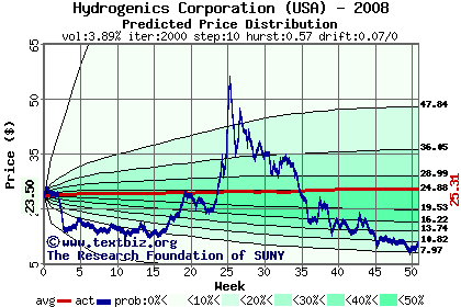 Predicted price distribution