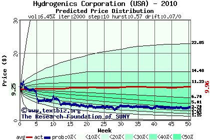 Predicted price distribution