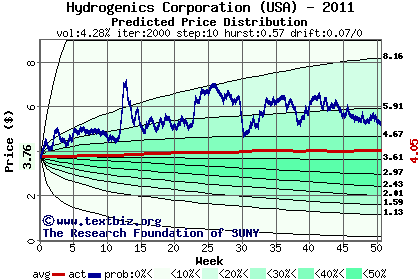 Predicted price distribution