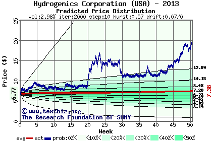 Predicted price distribution