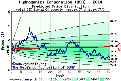 Predicted price distribution