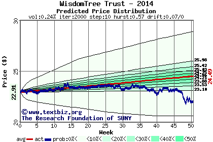 Predicted price distribution