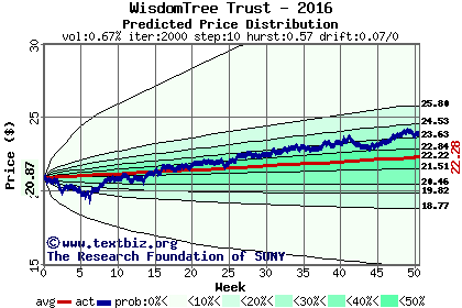 Predicted price distribution