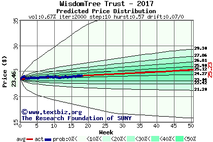 Predicted price distribution