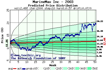 Predicted price distribution