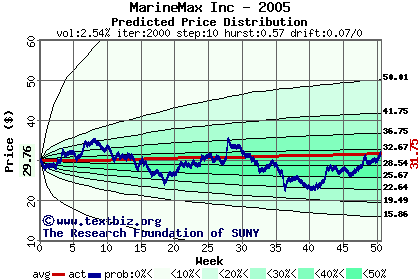 Predicted price distribution