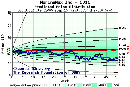 Predicted price distribution